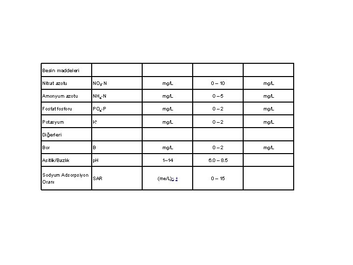 Besin maddeleri Nitrat azotu NO 3 -N mg/L 0 – 10 mg/L Amonyum azotu