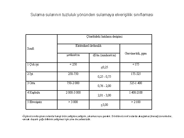 Sulama sularının tuzluluk yönünden sulamaya elverişlilik sınıflaması Çözeltideki katıların derişimi Sınıfı Elektriksel iletkenlik µmhos/cm