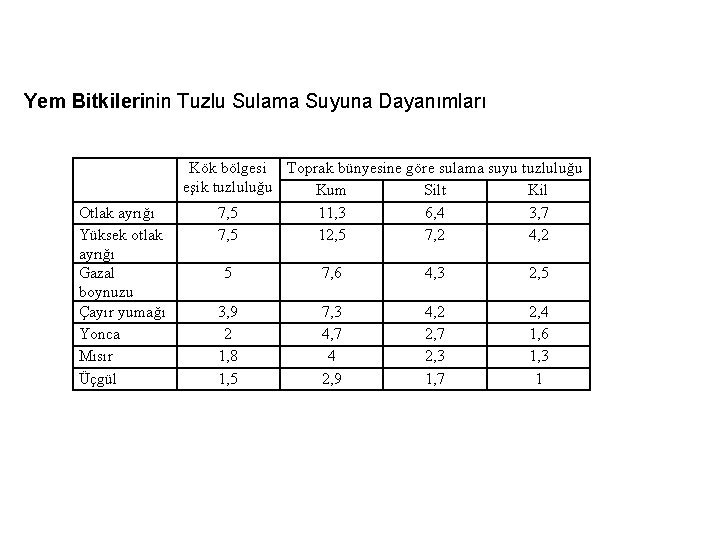 Yem Bitkilerinin Tuzlu Sulama Suyuna Dayanımları Kök bölgesi Toprak bünyesine göre sulama suyu tuzluluğu