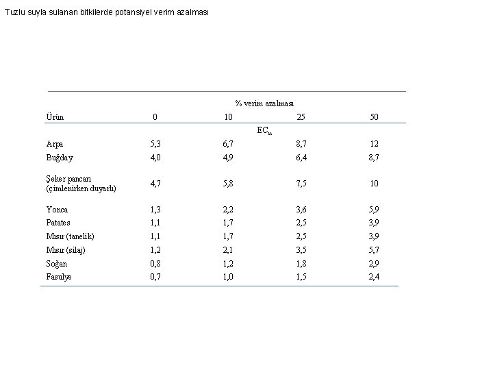 Tuzlu suyla sulanan bitkilerde potansiyel verim azalması Ürün % verim azalması 0 10 25