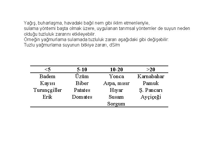 Yağış, buharlaşma, havadaki bağıl nem gibi iklim etmenleriyle, sulama yöntemi başta olmak üzere, uygulanan