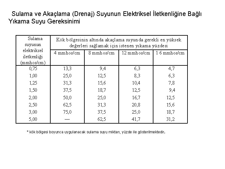 Sulama ve Akaçlama (Drenaj) Suyunun Elektriksel İletkenliğine Bağlı Yıkama Suyu Gereksinimi Sulama suyunun elektriksel