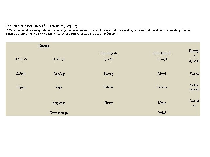 Bazı bitkilerin bor duyarlığı (B derişimi, mg/ L*) * Verimde ve bitkisel gelişimde herhangi