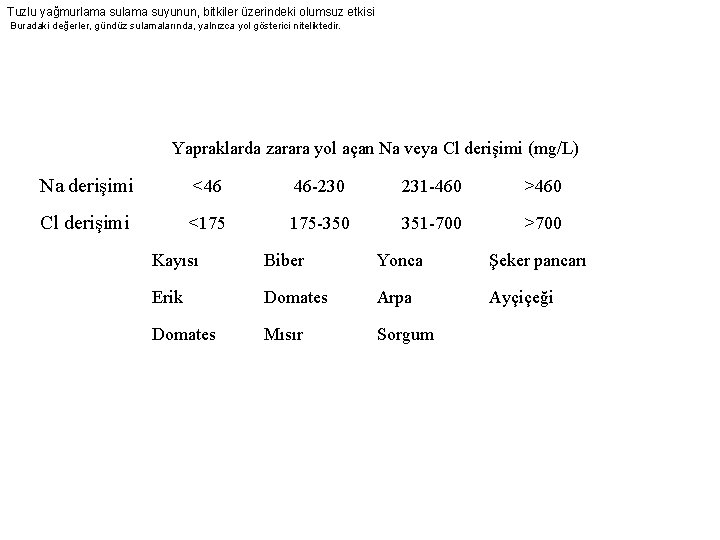 Tuzlu yağmurlama suyunun, bitkiler üzerindeki olumsuz etkisi Buradaki değerler, gündüz sulamalarında, yalnızca yol gösterici