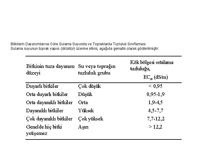 Bitkilerin Dayanımlarına Göre Sulama Suyunda ve Topraklarda Tuzluluk Sınıflaması Sulama suyunun toprak yapısı (strüktür)