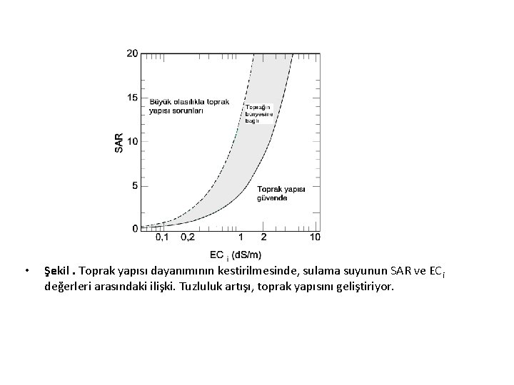  • Şekil. Toprak yapısı dayanımının kestirilmesinde, sulama suyunun SAR ve ECi değerleri arasındaki