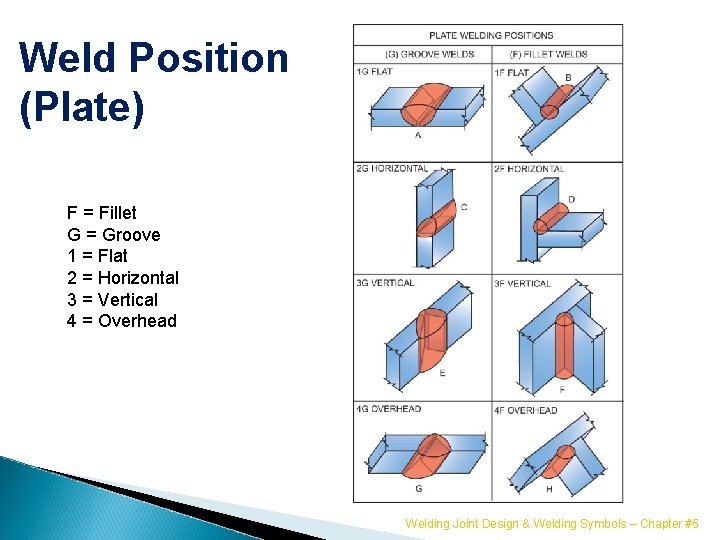 Weld Position (Plate) F = Fillet G = Groove 1 = Flat 2 =