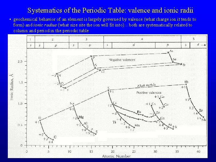 Systematics of the Periodic Table: valence and ionic radii • geochemical behavior of an