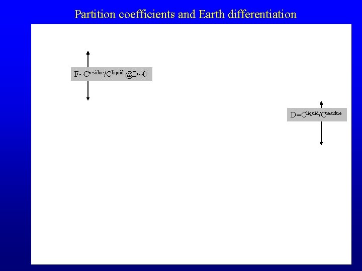 Partition coefficients and Earth differentiation F~Cresidue/Cliquid @D~0 D=Cliquid/Cresidue 31 