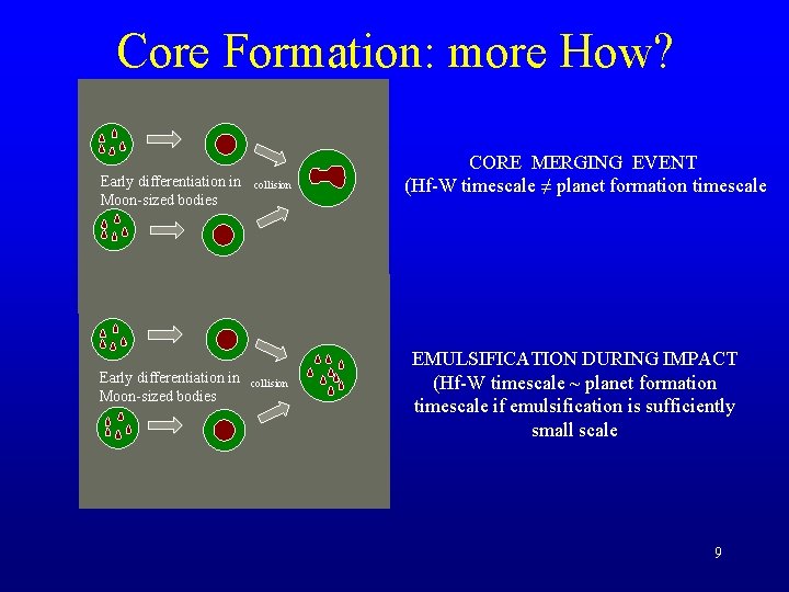 Core Formation: more How? Early differentiation in Moon-sized bodies collision CORE MERGING EVENT (Hf-W