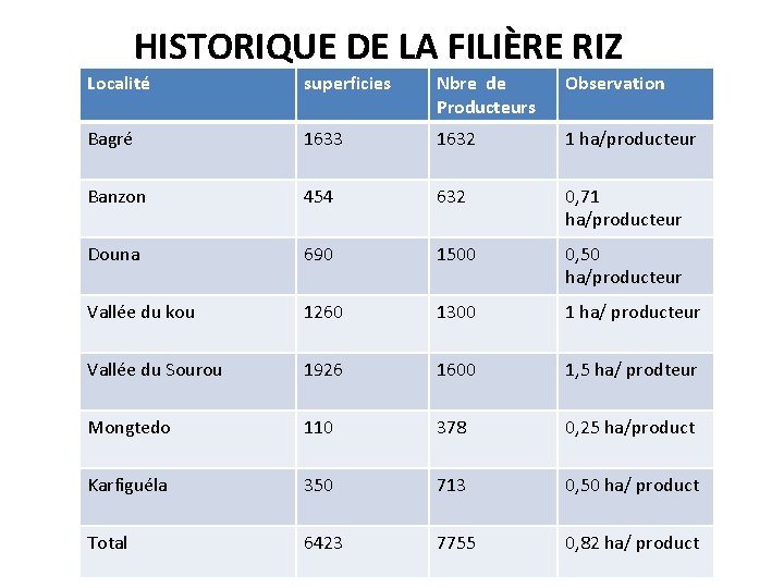 HISTORIQUE DE LA FILIÈRE RIZ Localité superficies Nbre de Producteurs Observation Bagré 1633 1632