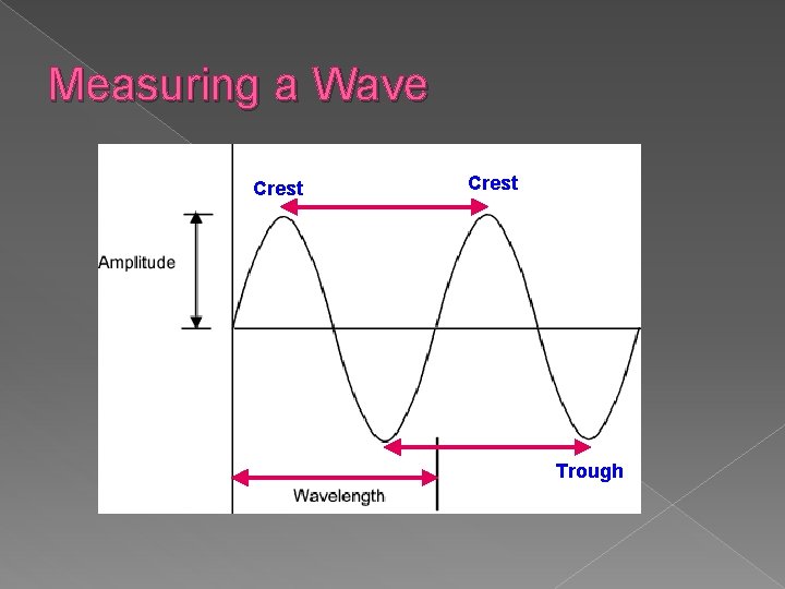 Measuring a Wave Crest Trough 