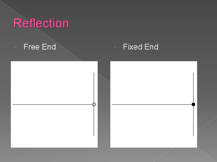 Reflection Free End Fixed End 