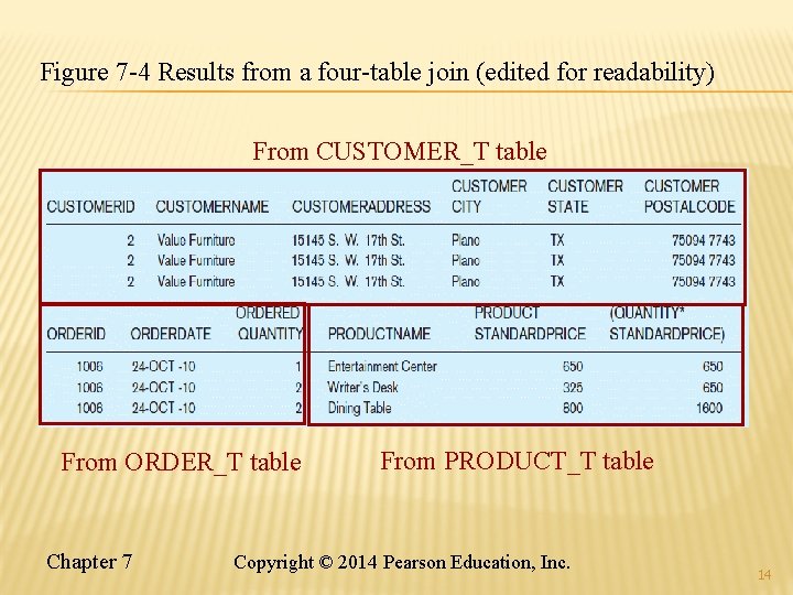 Figure 7 -4 Results from a four-table join (edited for readability) From CUSTOMER_T table