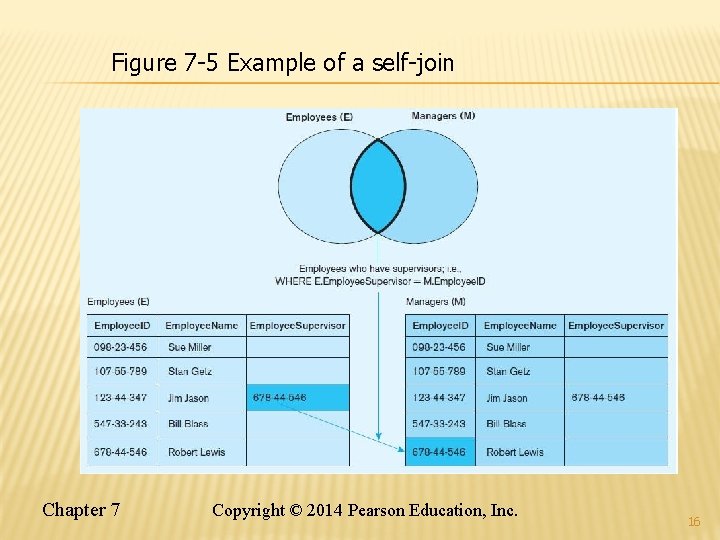 Figure 7 -5 Example of a self-join Chapter 7 Copyright © 2014 Pearson Education,