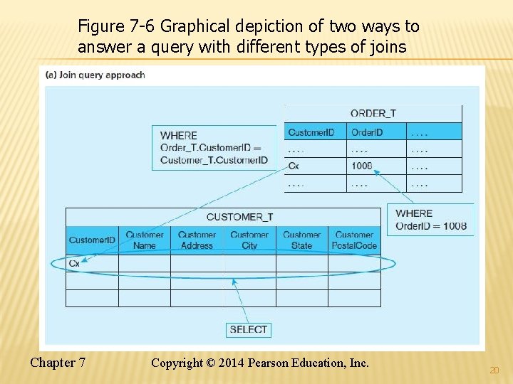 Figure 7 -6 Graphical depiction of two ways to answer a query with different