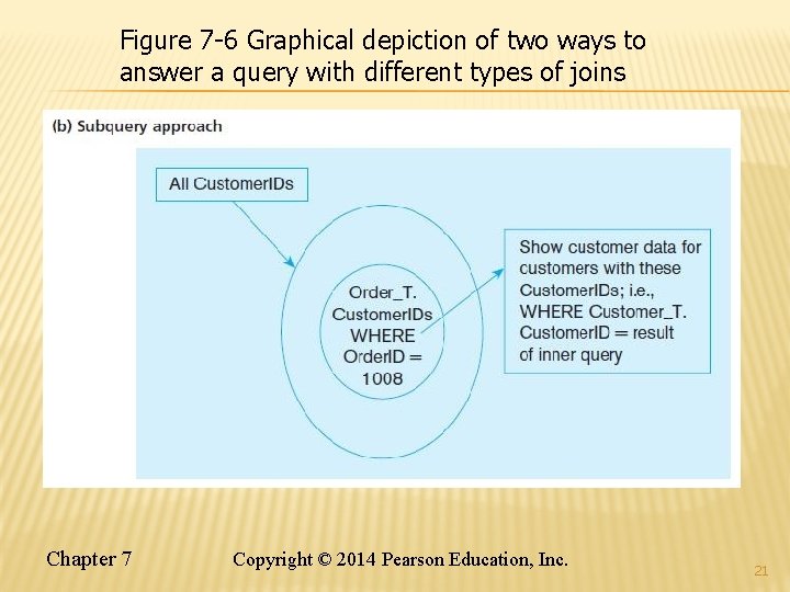 Figure 7 -6 Graphical depiction of two ways to answer a query with different
