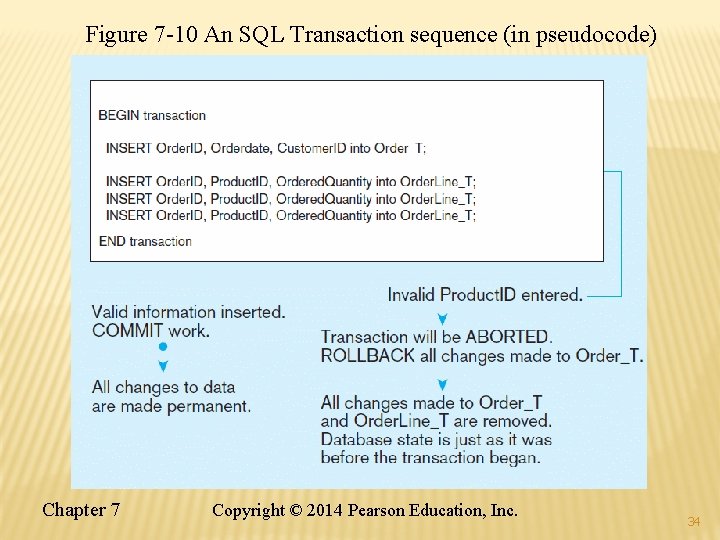 Figure 7 -10 An SQL Transaction sequence (in pseudocode) Chapter 7 Copyright © 2014