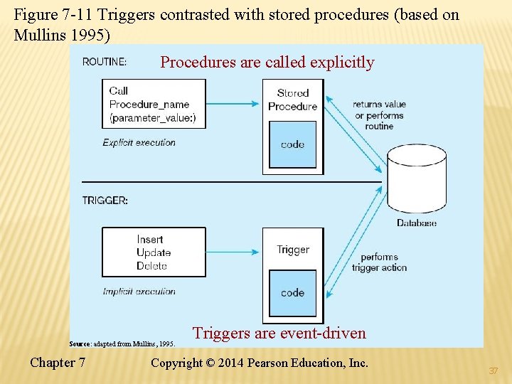 Figure 7 -11 Triggers contrasted with stored procedures (based on Mullins 1995) Procedures are