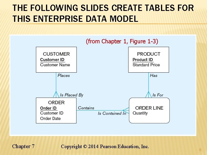 THE FOLLOWING SLIDES CREATE TABLES FOR THIS ENTERPRISE DATA MODEL (from Chapter 1, Figure