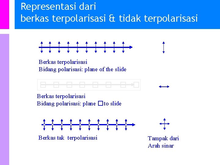Representasi dari berkas terpolarisasi & tidak terpolarisasi Berkas terpolarisasi Bidang polarisasi: plane of the