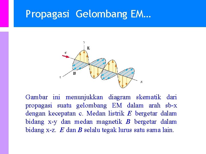 Propagasi Gelombang EM… Gambar ini menunjukkan diagram skematik dari propagasi suatu gelombang EM dalam