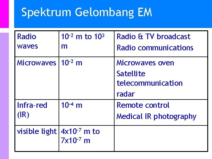 Spektrum Gelombang EM Radio waves 10 -2 m to 103 m Microwaves 10 -2
