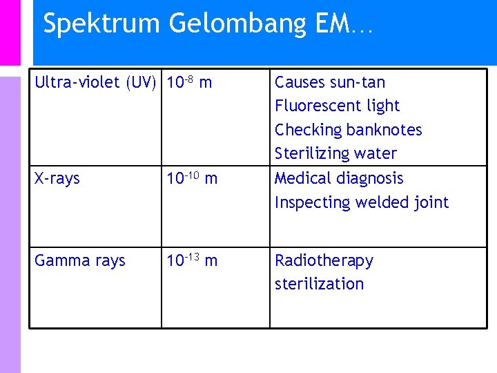 Spektrum Gelombang EM… Ultra-violet (UV) 10 -8 m Causes sun-tan Fluorescent light Checking banknotes