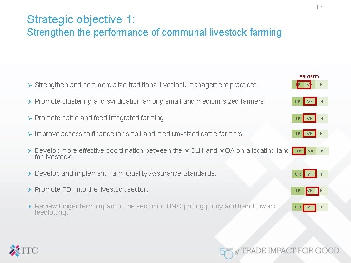 16 Strategic objective 1: Strengthen the performance of communal livestock farming PRIORITY Ø Strengthen