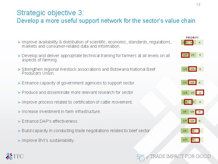 18 Strategic objective 3: Develop a more useful support network for the sector’s value
