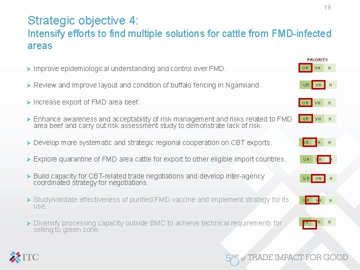 19 Strategic objective 4: Intensify efforts to find multiple solutions for cattle from FMD-infected