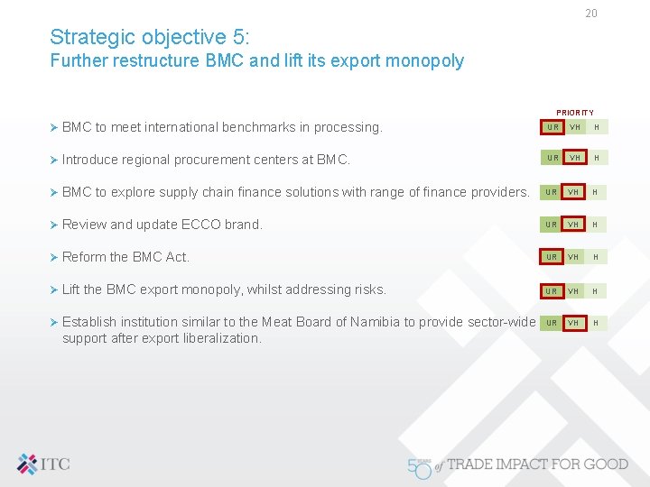 20 Strategic objective 5: Further restructure BMC and lift its export monopoly PRIORITY Ø