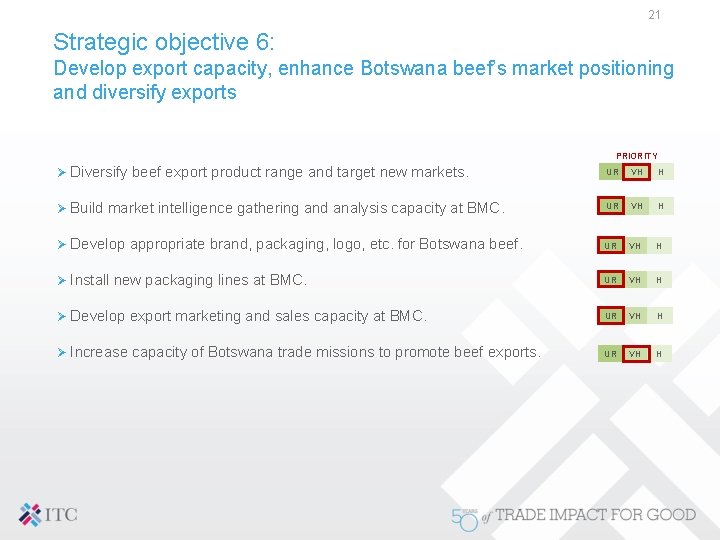 21 Strategic objective 6: Develop export capacity, enhance Botswana beef’s market positioning and diversify