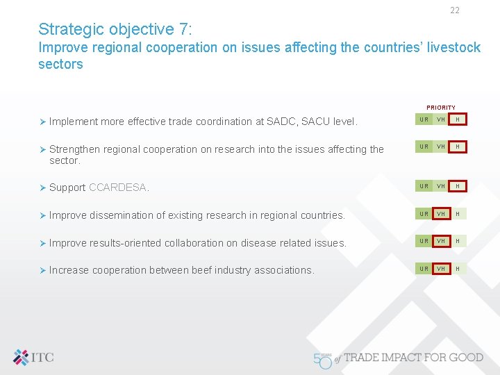 22 Strategic objective 7: Improve regional cooperation on issues affecting the countries’ livestock sectors
