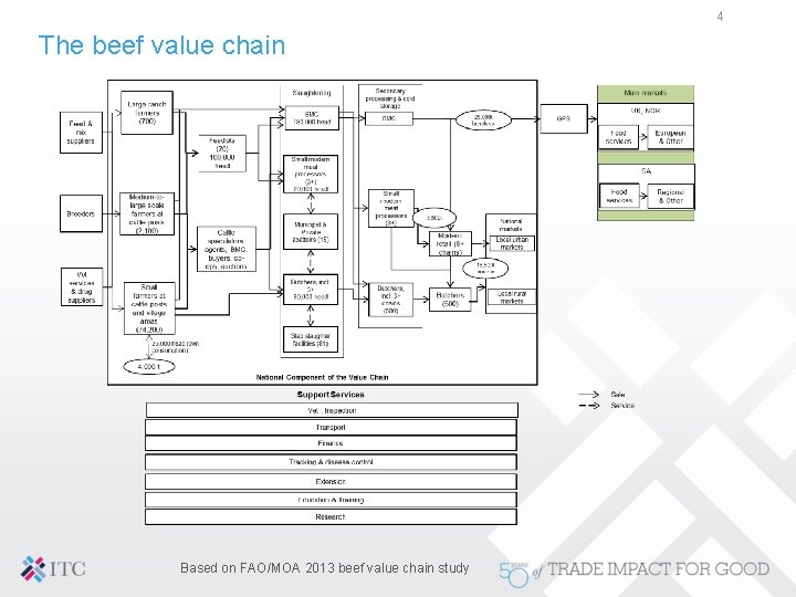 4 The beef value chain Based on FAO/MOA 2013 beef value chain study 