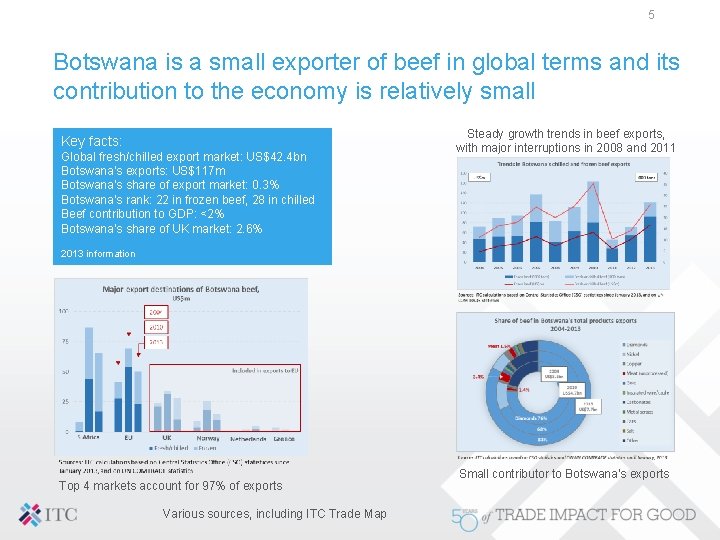 5 Botswana is a small exporter of beef in global terms and its contribution