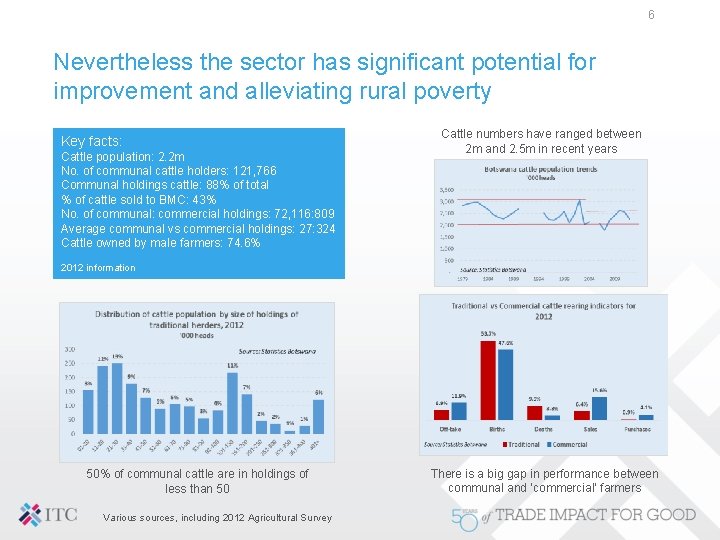 6 Nevertheless the sector has significant potential for improvement and alleviating rural poverty Key