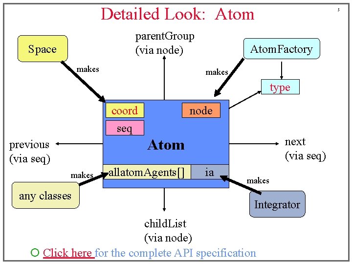 Detailed Look: Atom parent. Group (via node) Space makes 5 Atom. Factory makes type