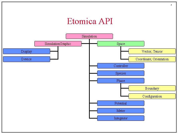 7 Etomica API Simulation. Graphic Space Display Vector, Tensor Device Coordinate, Orientation Controller Species