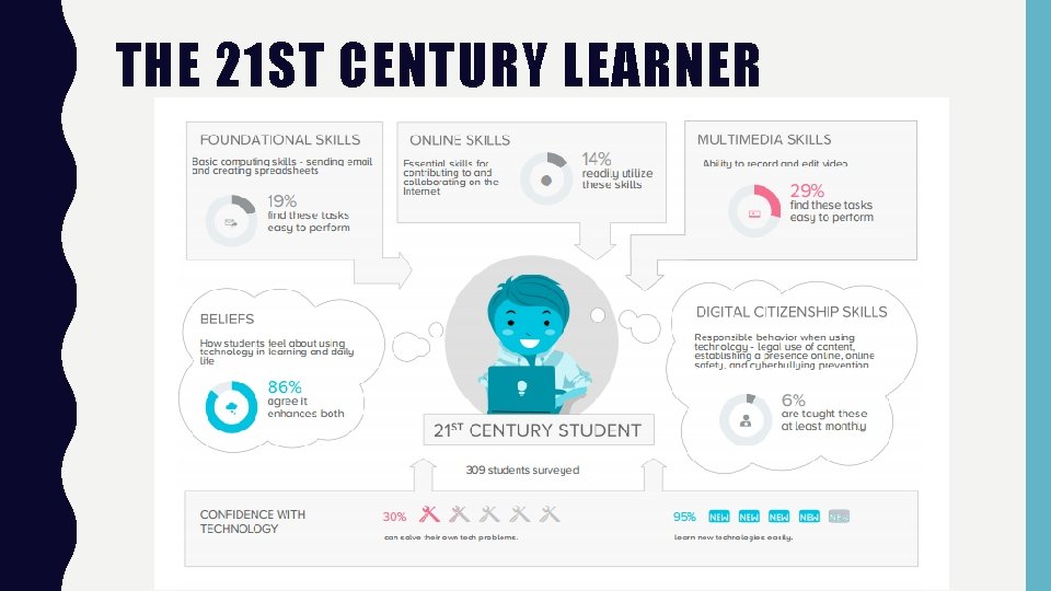 THE 21 ST CENTURY LEARNER 