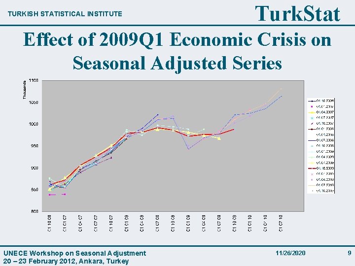 TURKISH STATISTICAL INSTITUTE Turk. Stat Effect of 2009 Q 1 Economic Crisis on Seasonal