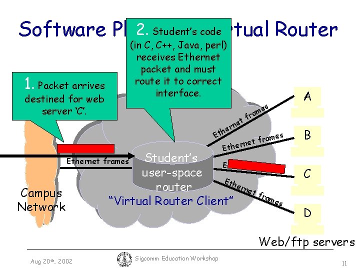 2. Student’s code Software Platform: Virtual Router (in C, C++, Java, perl) Student’s view