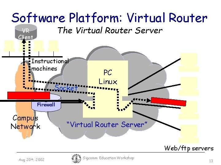 Software Platform: Virtual Router The Virtual Router Server VR Client Instructional machines Socket PC