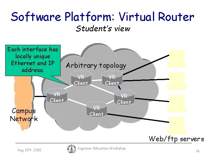 Software Platform: Virtual Router Student’s view Each interface has locally unique Ethernet and IP