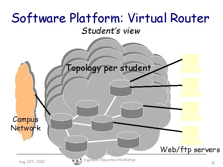 Software Platform: Virtual Router Student’s view Topology per student Campus Network Web/ftp servers Aug