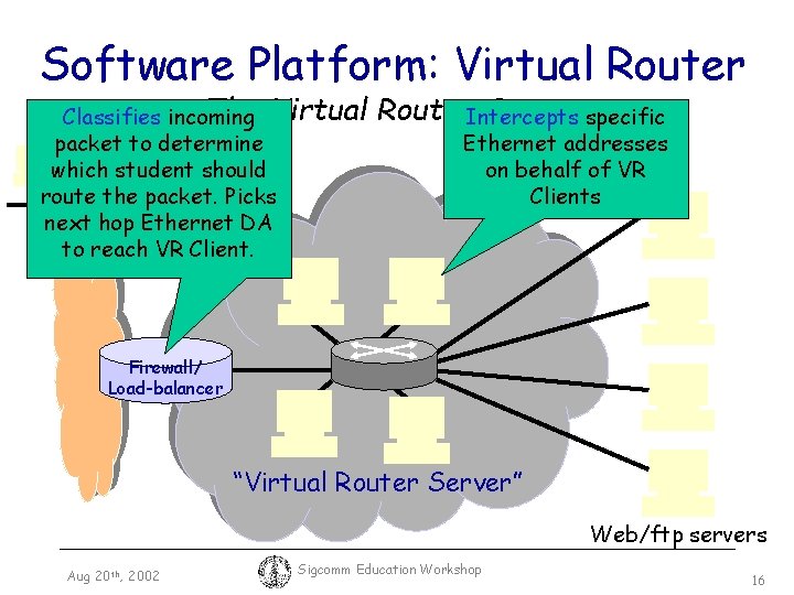 Software Platform: Virtual Router The Virtual Classifies incoming packet to determine which student should