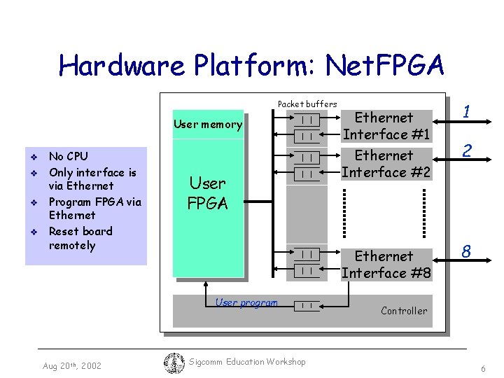 Hardware Platform: Net. FPGA Packet buffers User memory v v No CPU Only interface