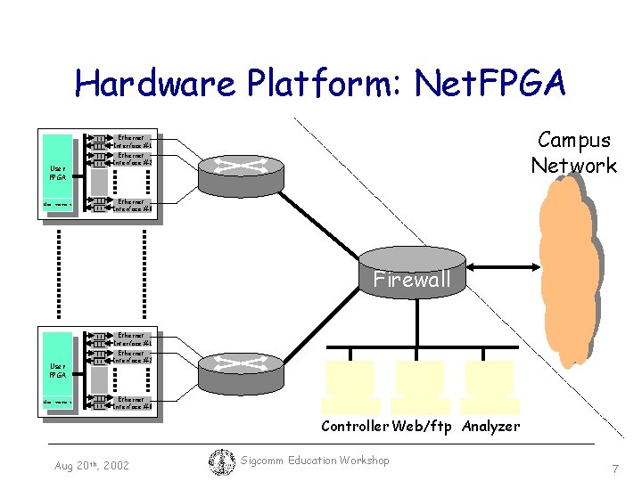 Hardware Platform: Net. FPGA Campus Network Ethernet Interface #1 User FPGA User memory Ethernet