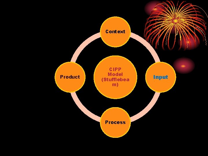 Context Product CIPP Model (Stufflebea m) Process Input 
