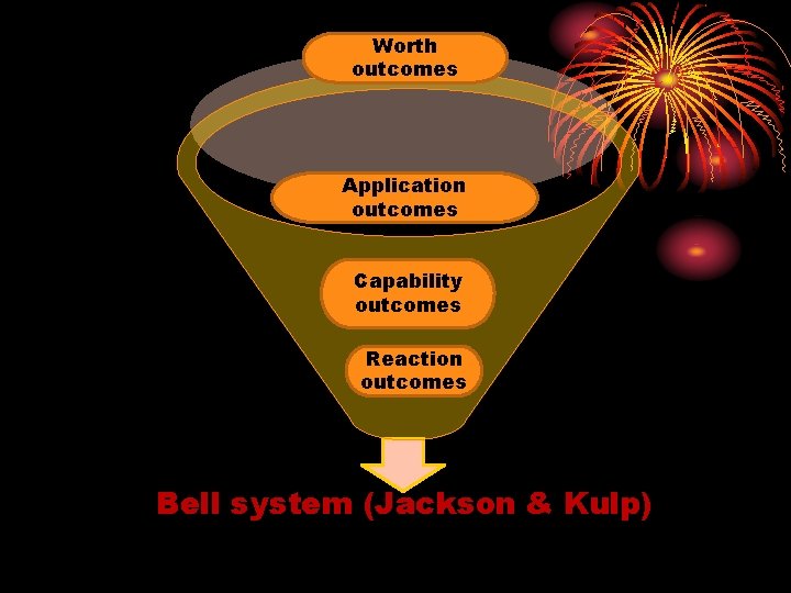 Worth outcomes Application outcomes Capability outcomes Reaction outcomes Bell system (Jackson & Kulp) 